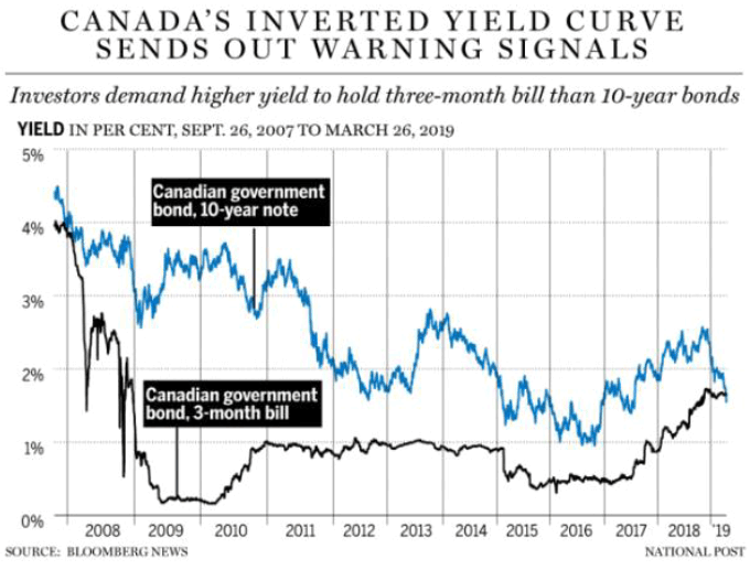 Canada's Inverted Yield Curve Sends Out Warning Signals - chart
