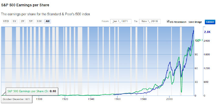S&P 500 Earnings per Share chart