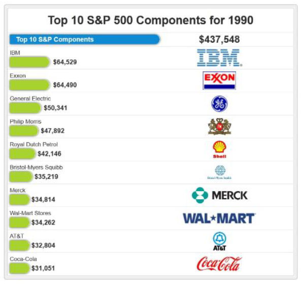 Top 10 S&P 500 Components for 1990