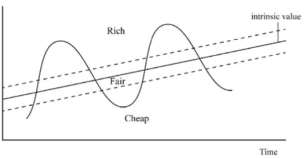 Intrinsic Value chart