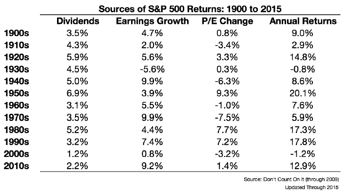 Sources of S&P 500 Returns: 1900 to 2015