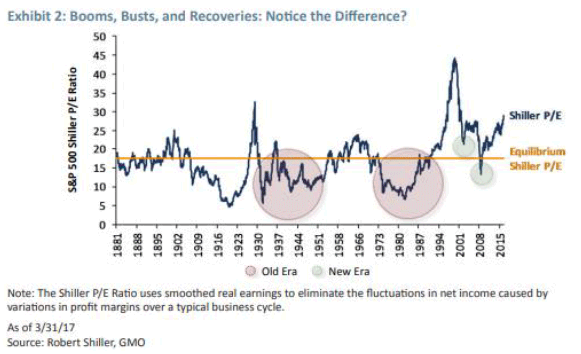 S&P 500 Shiller P/E Ratio - chart