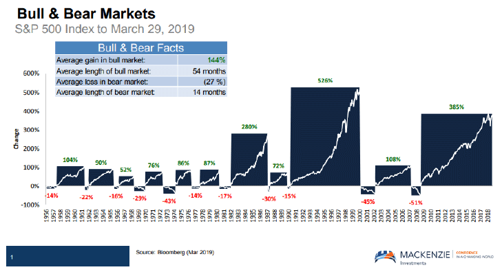 Bull & Bear Markets: S&P 500 Index to March 29, 2019 - chart